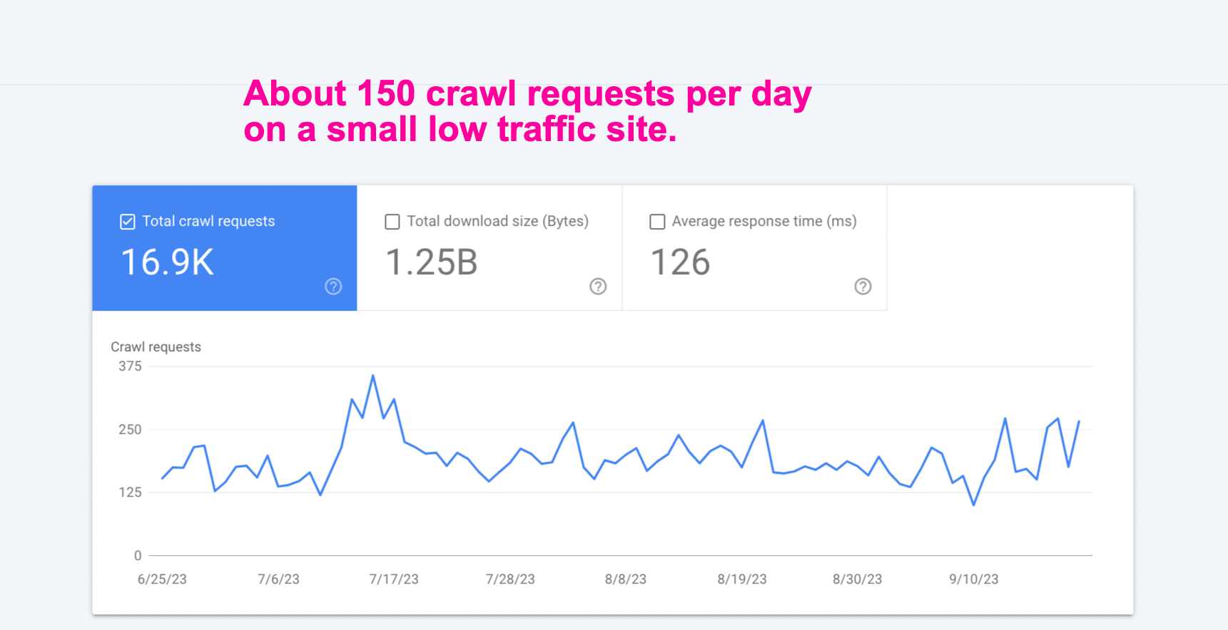 crawl stats report on a low traffic site.